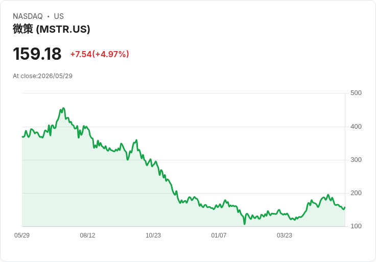 【23:31 即時新聞】Strategy(MSTR) 連漲約5%:雖暫停買幣但比特幣題材仍受關注