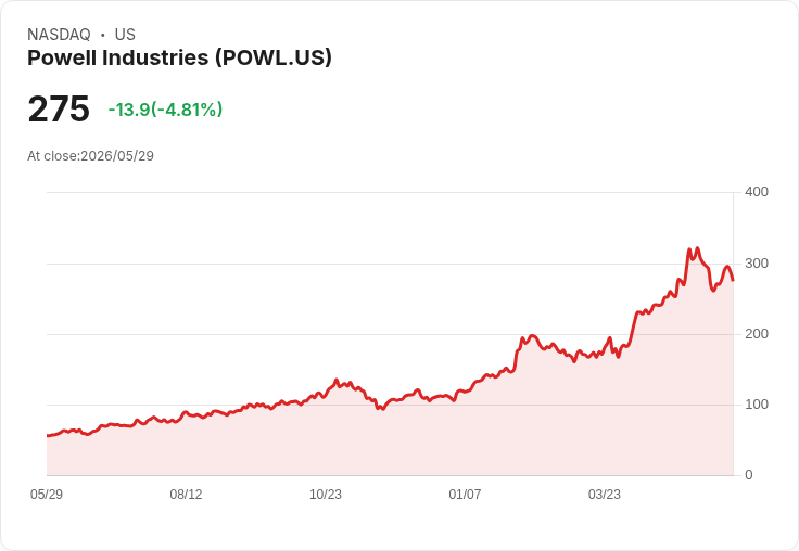 【22:34 即時新聞】Powell Industries(POWL) 跌逾5%/短線技術指標續弱、KD低檔徘徊