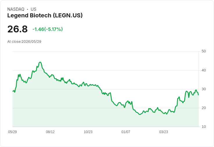 【22:03 即時新聞】Legend Biotech(LEGN) 重挫逾5%/KD高檔轉弱、MACD動能降溫引發技術性回檔