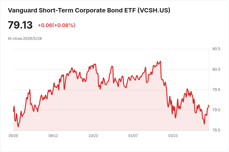 VCSH短期公司債ETF突襲月配!每股發放0.2965美元、30日SEC殖利率達4.61%