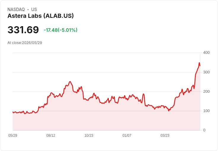 【22:40 即時新聞】Astera Labs(ALAB) 盤中重挫逾5％ 先前飆漲後面臨獲利了結壓力