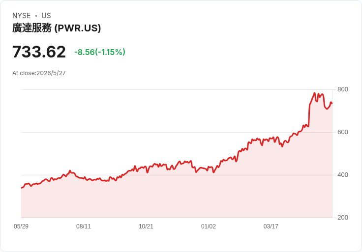 Quanta Services獲Oppenheimer調升至Outperform、目標價800美元 — 電氣化與AI基礎建設需求成催化劑