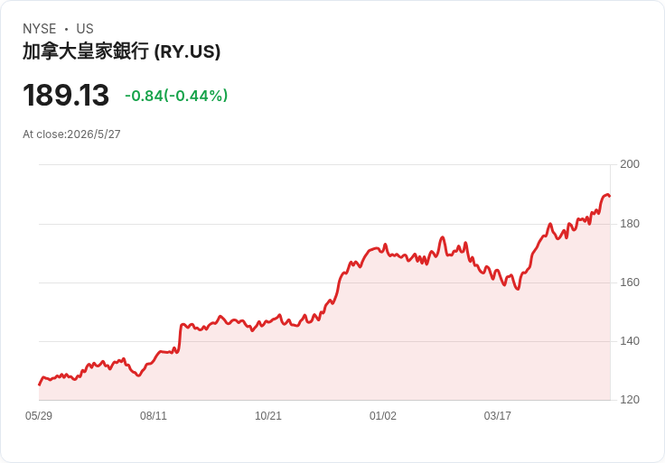 加拿大皇銀Q2獲利爆棚CAD55億加元＋調整後55.6億，資本市場與財富管理帶動營收，貸款風險上升仍高派息回購