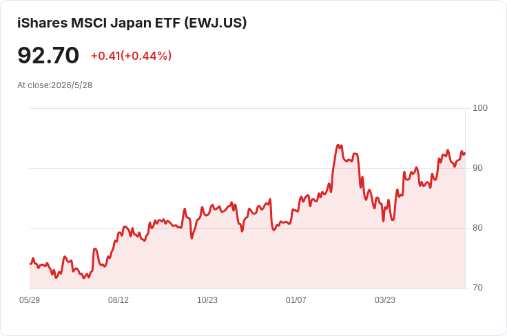 標題 :
日本經濟突襲走強!零售、產出、就業全面勝預期,東京都心核心CPI回落成政策震盪點