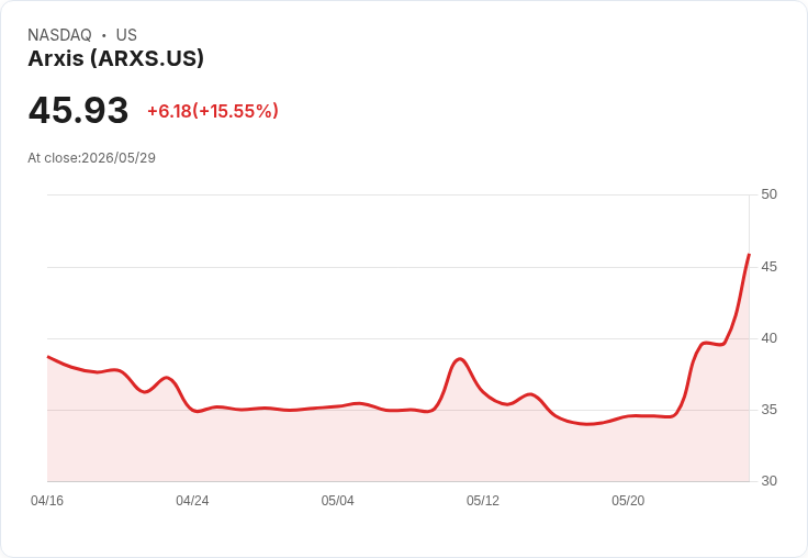 【02:53 即時新聞】Arxis(ARXS) 暴漲逾15% 站回週線 上攻動能急速升溫