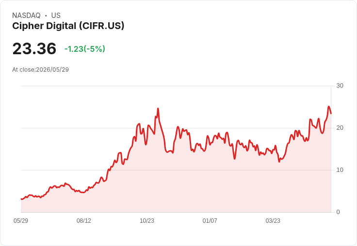 【22:08 即時新聞】Cipher Digital(CIFR) 盤中重挫逾5% 技術指標高檔轉弱引發獲利了結