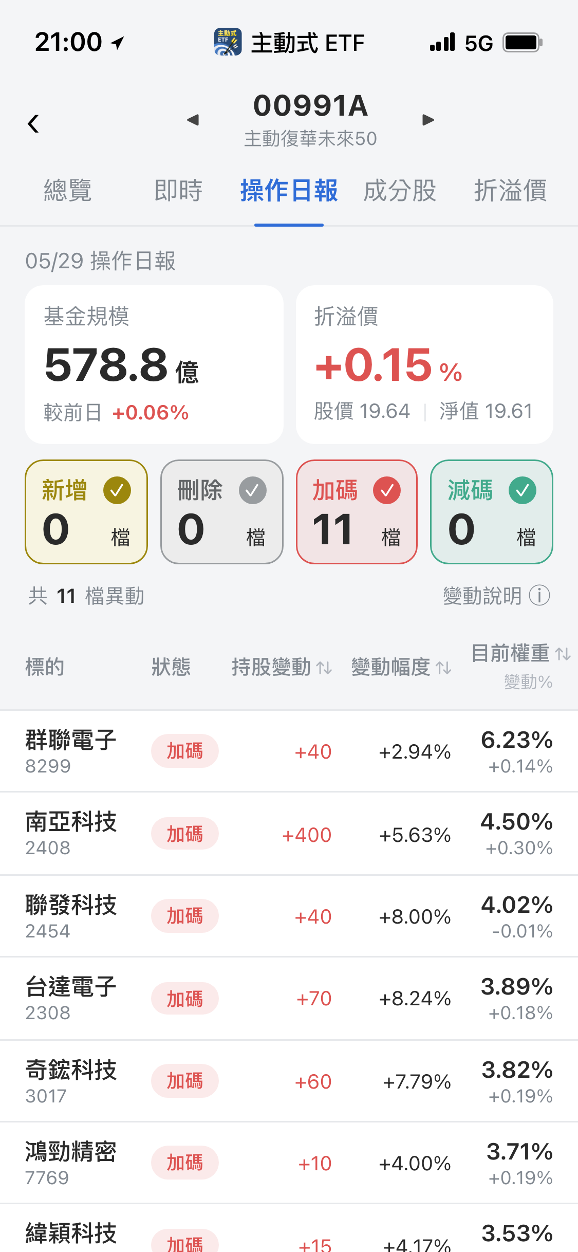 【00991A】05/29 操作日報|經理人狂敲川湖,持股暴增百倍!
