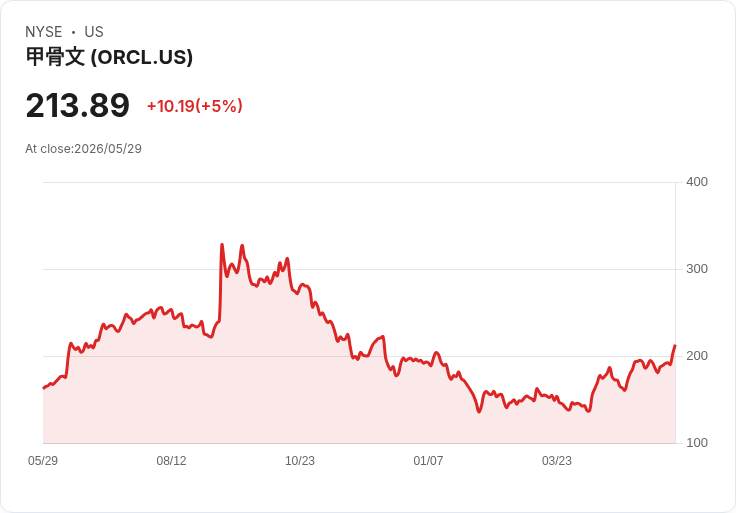 【21:37 即時新聞】Oracle / ORCL 大漲5% 受惠 SaaS情緒回暖與AI題材加溫
