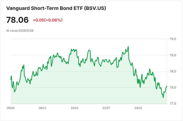Vanguard 短期債 ETF(BSV)宣佈月配息 0.2673 美元,30 日 SEC 收益達 4.18%