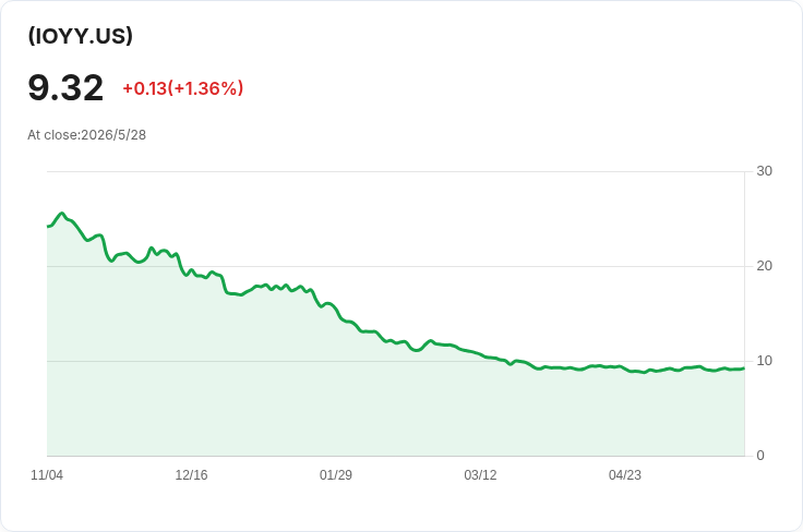 GraniteShares IOYY每股週息0.1742美元!派息率高達98.55%但SEC殖利率僅1.80%,投資人須留意除息風險