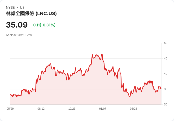 林肯金融連19季維持每股0.45美元股息,殖利率5.13%引關注與風險辯論