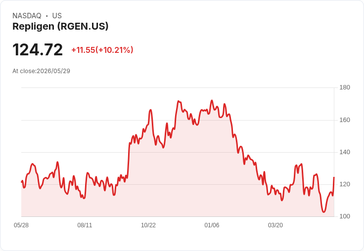 【01:28 即時新聞】Repligen (RGEN) 暴漲逾10％ 逼近季線 壓力區成短線關鍵