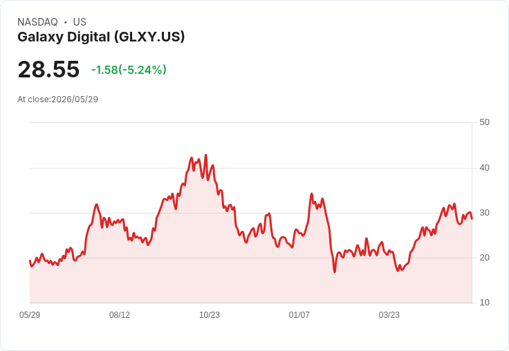 【22:44 即時新聞】Galaxy Digital(GLXY) 逆勢重挫逾5％ 量化評級「強力買進」利多短線失靈