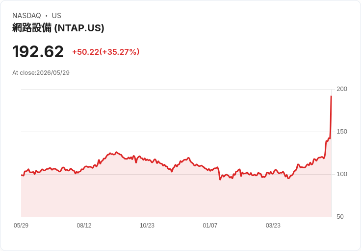 【22:24 即時新聞】NetApp(NTAP) 暴漲35％ 再創高點：財報、AI 動能與樂觀展望點火