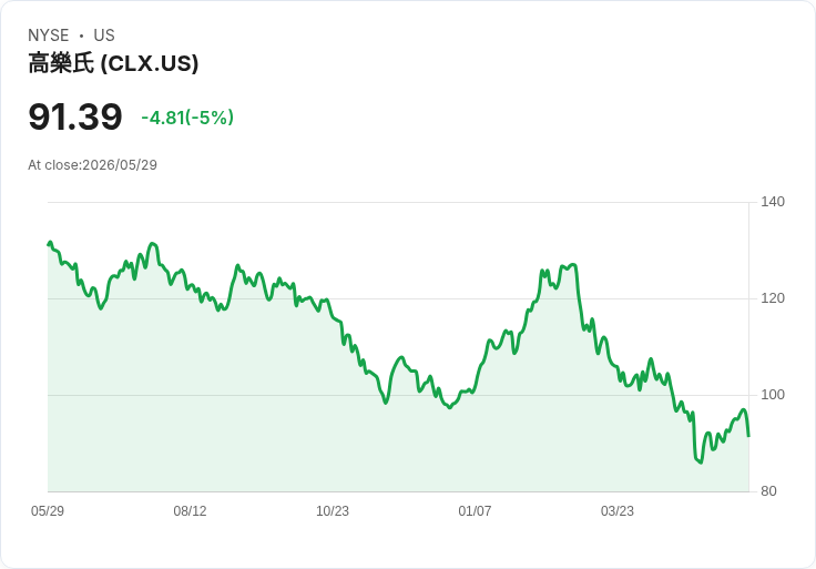 【21:36 即時新聞】Clorox(CLX) 跌5％／CEO將因健康因素卸任引發領導交接疑慮