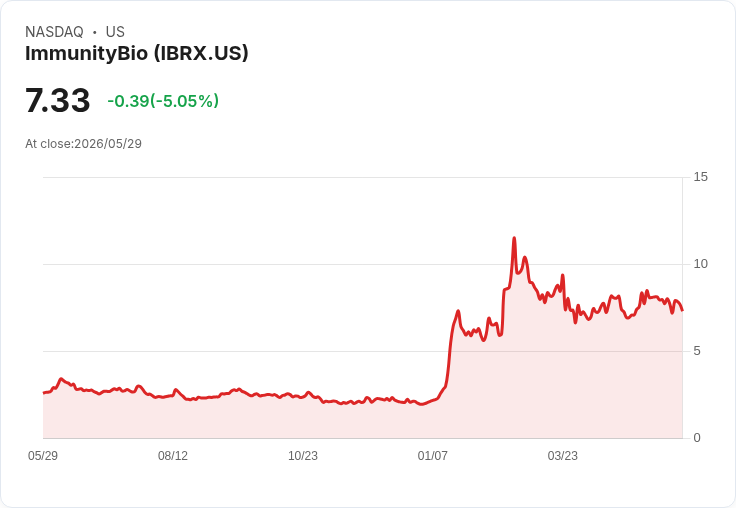 【22:17 即時新聞】ImmunityBio(IBRX) 盤中重挫逾5％／短線KD轉弱、跌破月線壓力加重
