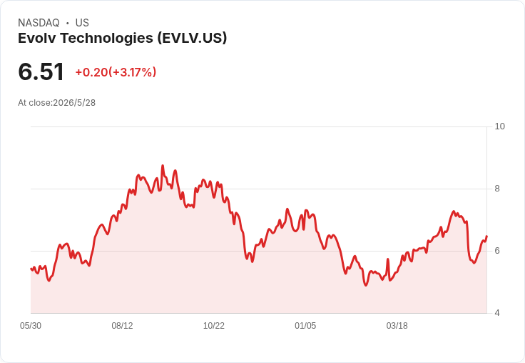 Evolv Q1 營收暴增45％並上調展望，AI自動化安檢出貨加速、下半年拚現金流轉正