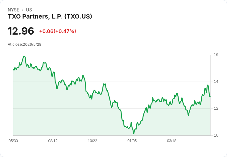 TXO 第一季每股虧損0.43美元、營收4.01億 — 股息上調能否撐住投資人信心?