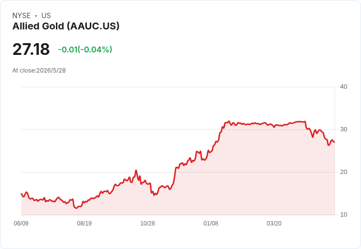 Allied Gold遭遇監管阻力!40億美元賣給紫金交易生變,股價應聲重挫