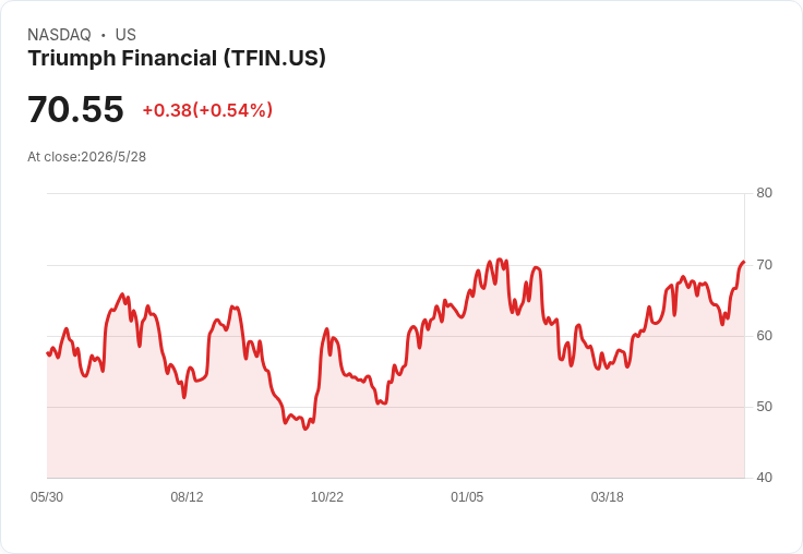 高息優先股再宣派！Triumph（TFIN.PR）7.125％ 系列配息每股0.4452美元，前瞻殖利率達8.05％