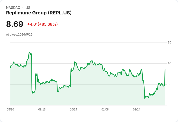 白宮出面推動後翻盤？Replimune獲FDA同意再提RP1上市申請，股價暴衝