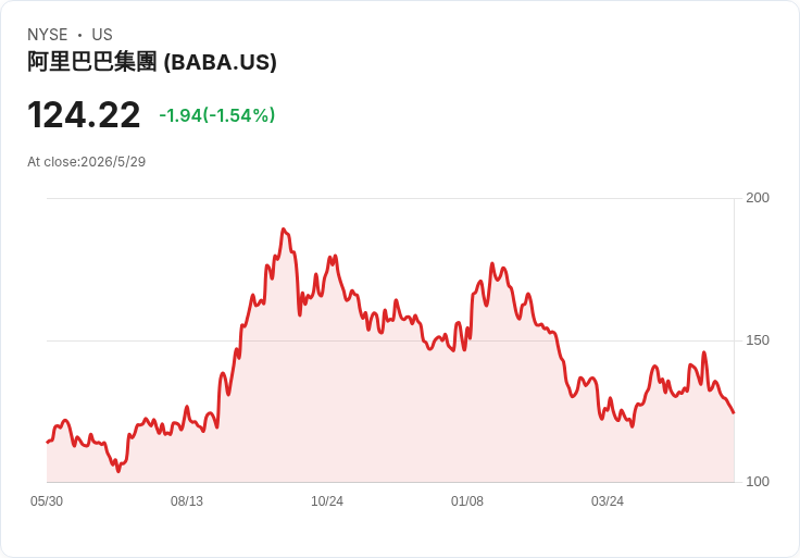 標題 :
阿里股價再挫近4%、今年下跌15%:AI大手筆燒錢還是中美政策風險在作祟?