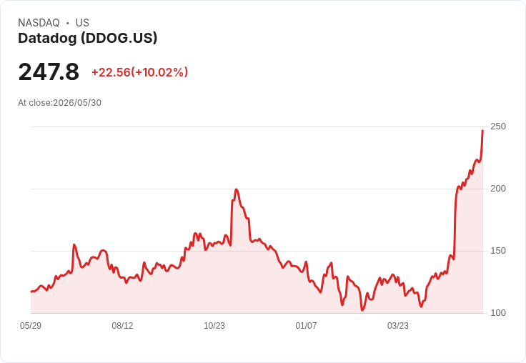 【03:53 即時新聞】Datadog(DDOG) 勁揚逾10％／受惠 AI 題材與同業激勵買盤湧入