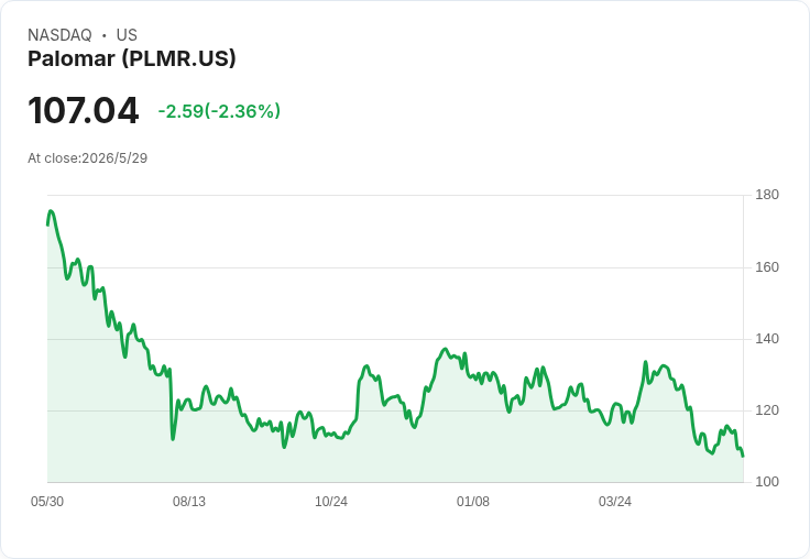 標題 :
Palomar首季非GAAP每股盈餘2.31美元、營收2.789億 美元 宣佈2億回購並指引2026年調整後淨利