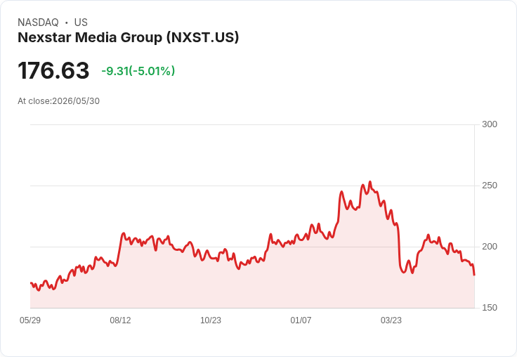 【00:37 即時新聞】Nexstar Media Group(NXST) 重挫逾5%/技術指標持續走弱、跌破長中期均線