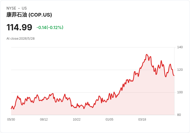 康菲石油股價連七跌!月內回撥11% 短線賣壓仍難掩長線現金流優勢