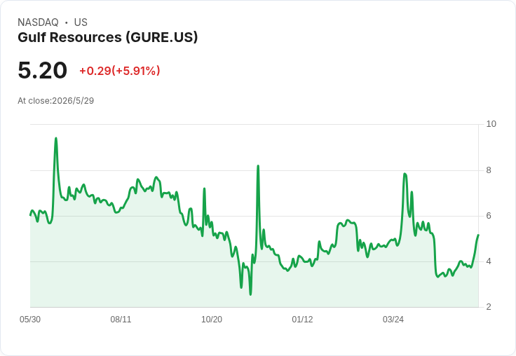 納斯達克警告！Gulf Resources因延遲提交10-Q、10-K被通報，面臨最遲10月復牌審查壓力