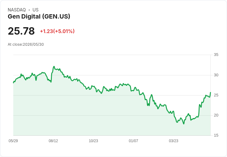 【03:32 即時新聞】Gen Digital(GEN) 盤中勁揚逾5%/KD高檔、MACD維持多頭動能推升股價