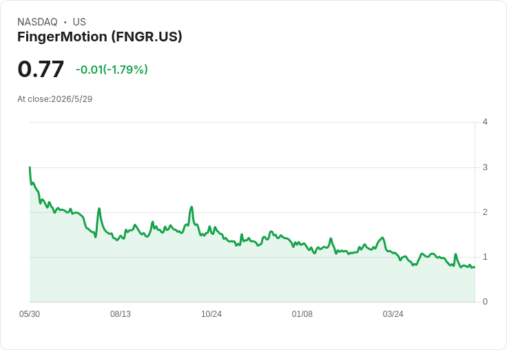 標題 :  
FingerMotion財報爆警訊：營收暴減32％、每股虧損且現金僅6.9萬，擬併購Telforge引關注