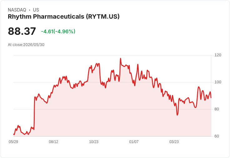 【03:50 即時新聞】Rhythm Pharmaceuticals(RYTM) 盤中重挫逾5％ 技術指標轉弱回測支撐