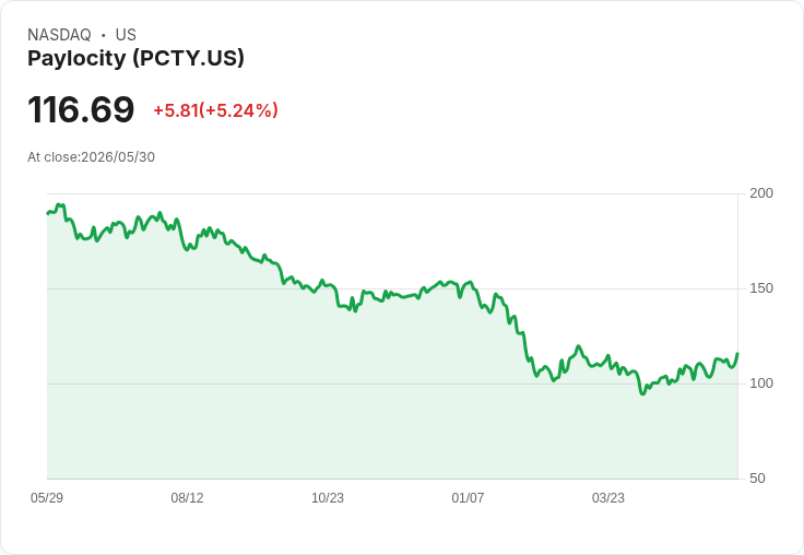 【01:35 即時新聞】Paylocity(PCTY) 盤中勁揚逾5% 技術指標續偏多、挑戰短線壓力