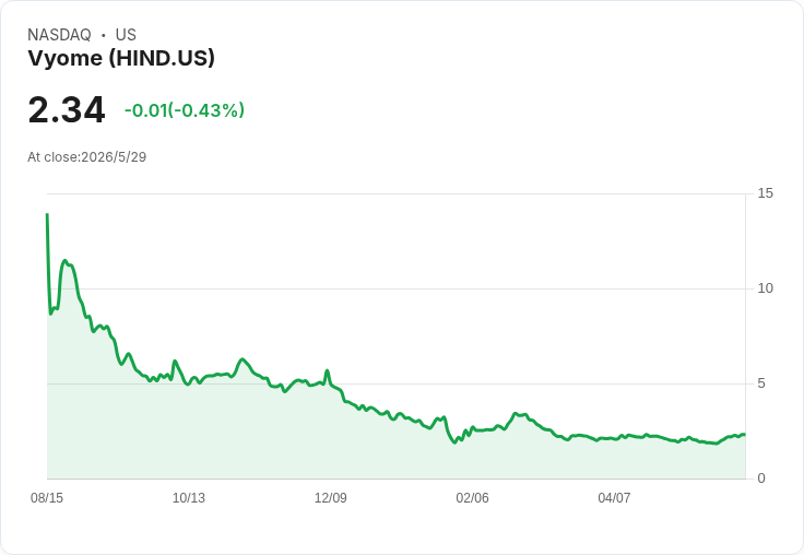 Vyome Q1營收爆增至$31.59M但仍小幅虧損 $0.963M,現金回升至$8.8M,能否續航引關注?