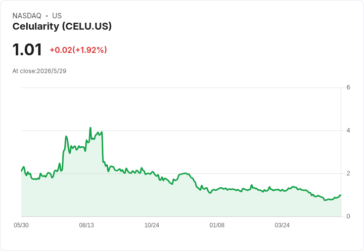 納斯達克發警示！Celularity因未按時提交Q1 10‑Q 面臨上市規則違規風險