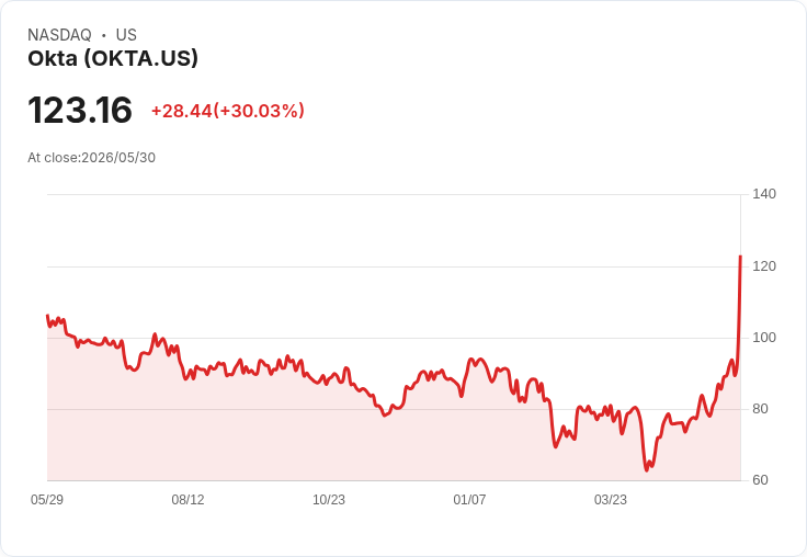 【02:09 即時新聞】Okta(OKTA) 暴漲逾30％／財報與全年展望優於預期、AI 身分安全需求升溫推動