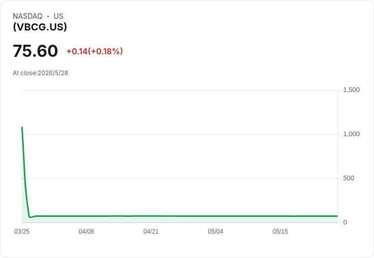 先鋒Target Maturity 2033企業債ETF宣佈每月配息0.2892美元,30天SEC殖利率達5.05%