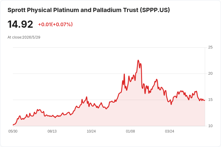 PPLT一年暴漲84%卻不配息!股息獵人警惕:價差不是現金流