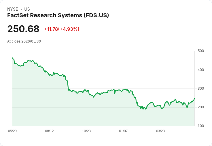 【00:19 即時新聞】FactSet Research Systems(FDS) 盤中勁揚逾5% MACD翻多、KD高檔動能延續