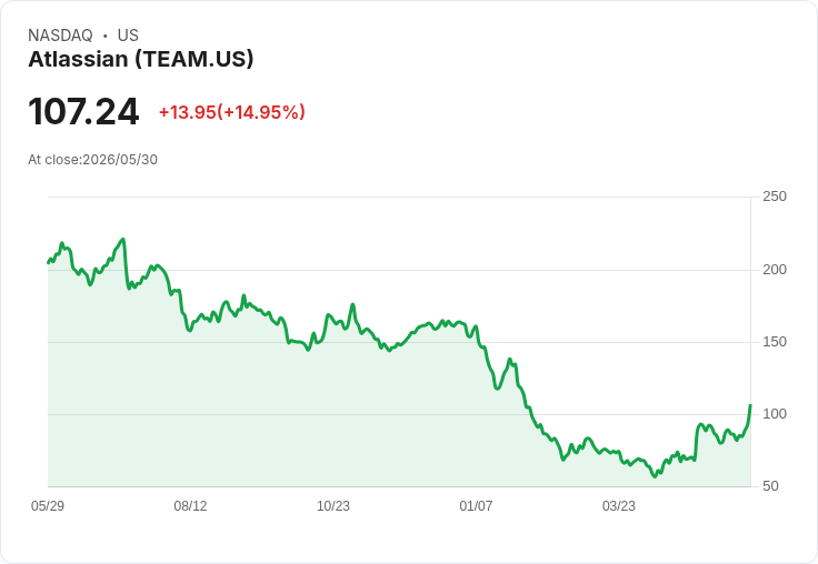 【01:43 即時新聞】Atlassian(TEAM) 飆漲逾15％／搭上AI題材軟體股全面大反攻