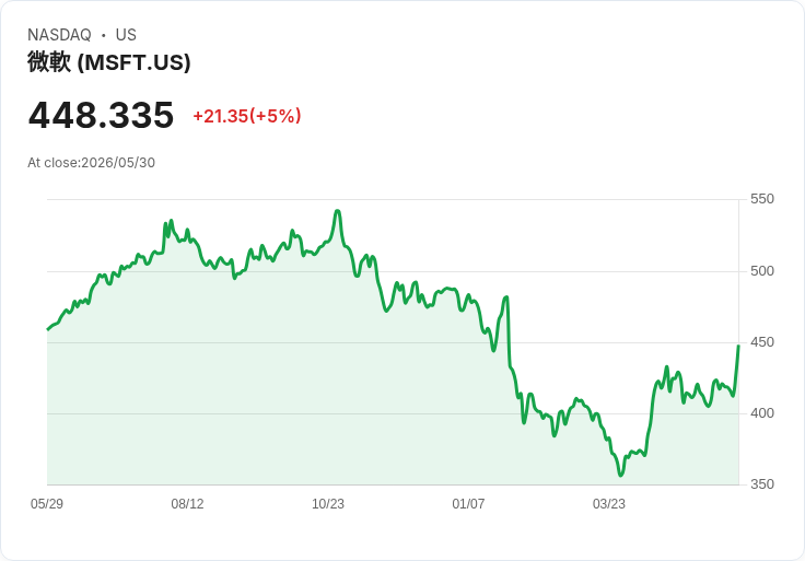 【03:55 即時新聞】Microsoft(MSFT)勁揚逾5%/報價448.37美元 受AI資料中心擴張與自研模型題材激勵
