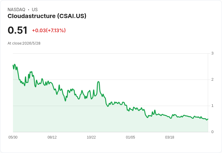 Cloudastructure（CSAI）遭Nasdaq警告：季報延遲被列不合規，60天內若無對策恐面臨下市風險