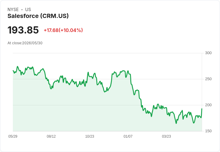 【01:31 即時新聞】Salesforce(CRM) 飆漲逾10%/站回約193美元,獲利爆發但成長與AI疑慮仍牽動股價