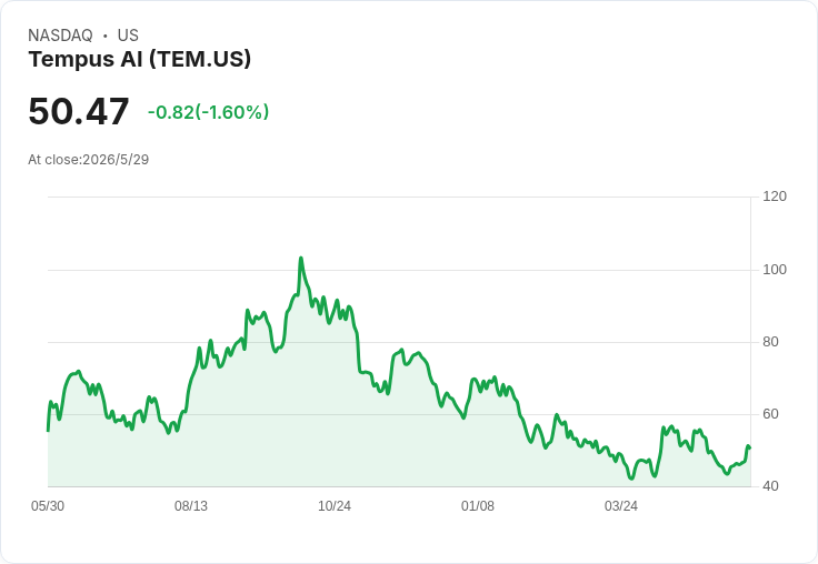Tempus AI 投資故事轉向：分析師微調模型但公允價值67.20美元不變，機會與執行風險拉鋸