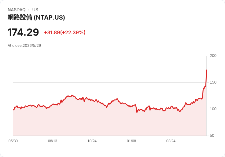 NetApp (NTAP) 股價創史上新高!AI需求推動Q4獲利成長、盤中飆破192.83美元