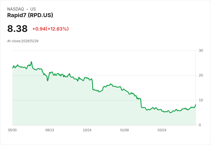 網安股沸騰!Okta引爆行情 Rapid7午後暴漲12.6%,AI資安需求成催化劑