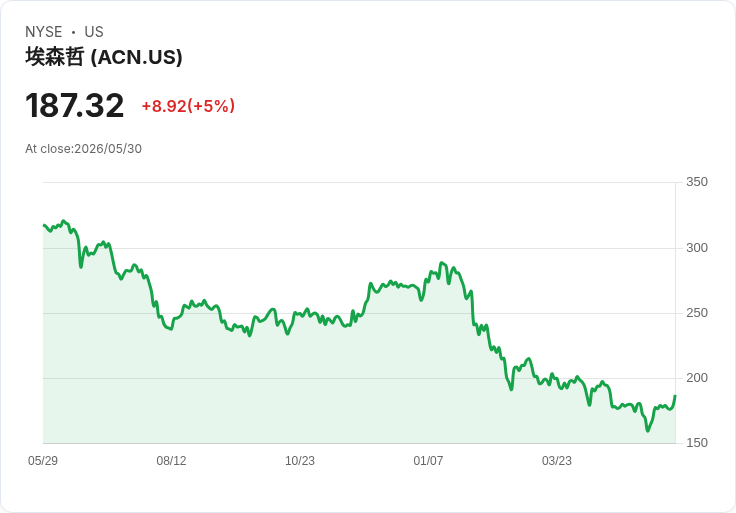 【01:42 即時新聞】Accenture plc(ACN) 走揚5％／UBS點名為「品質落後股」+ 與三菱化成AI合資題材帶動買盤