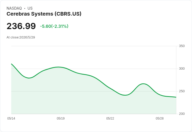 Cerebras IPO 大漲後急轉直下,股價較首日高點回落逾24%——200億美元訂單能否撐住高估值?